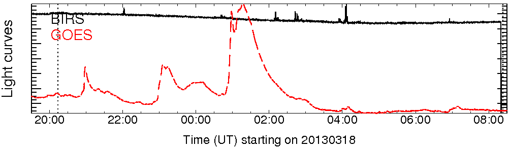 Light curve