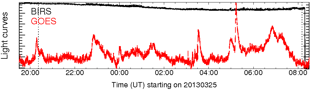Light curve
