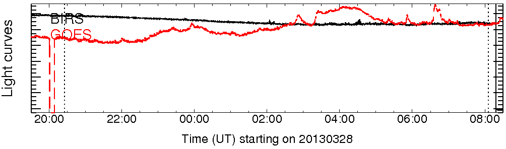 Light curve