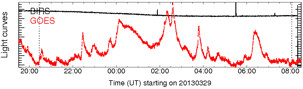 Light curve