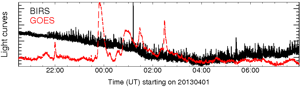Light curve