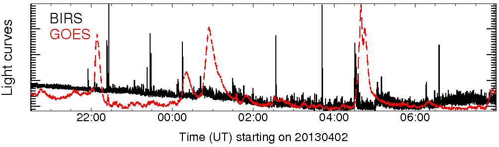 Light curve