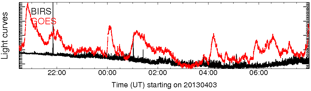 Light curve