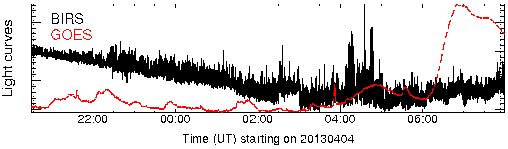 Light curve