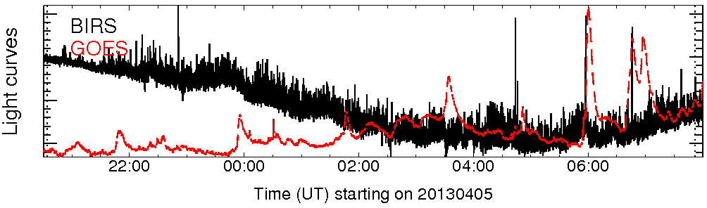 Light curve