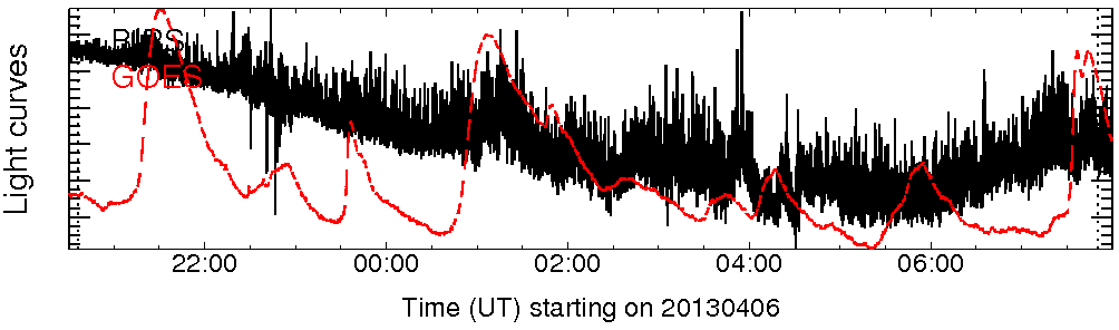 Light curve