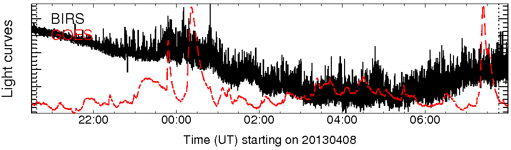 Light curve