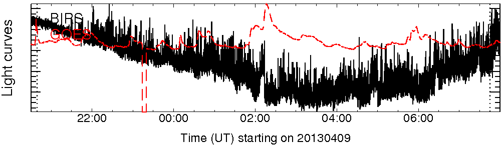 Light curve