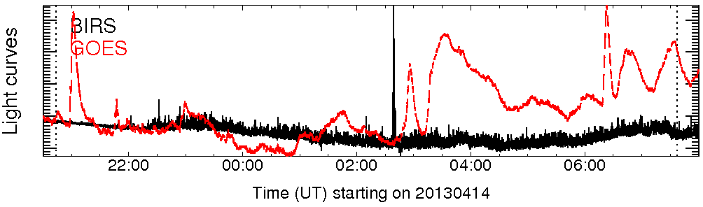 Light curve