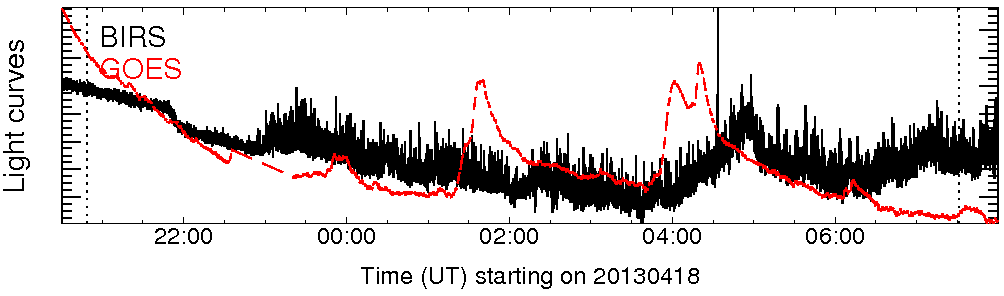 Light curve