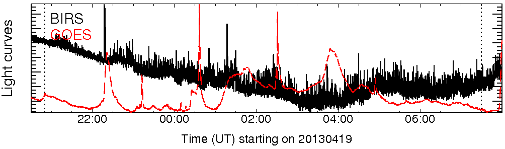 Light curve