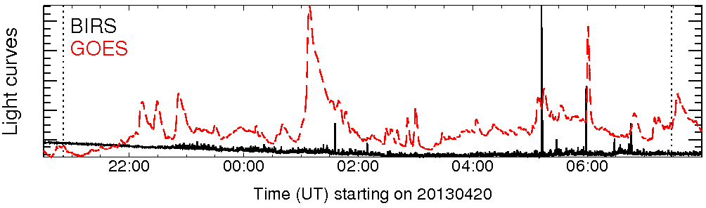 Light curve