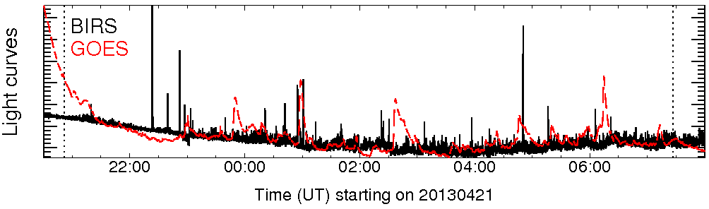 Light curve