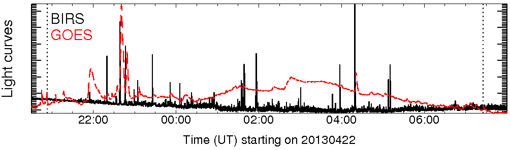 Light curve