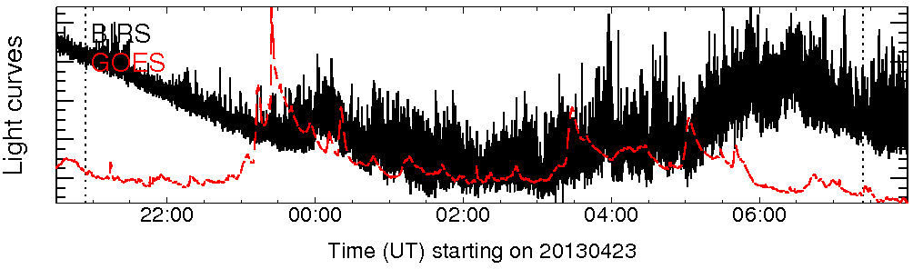 Light curve