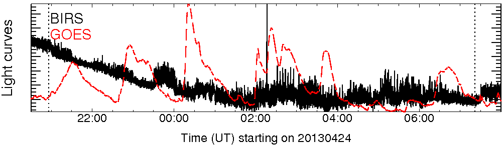 Light curve