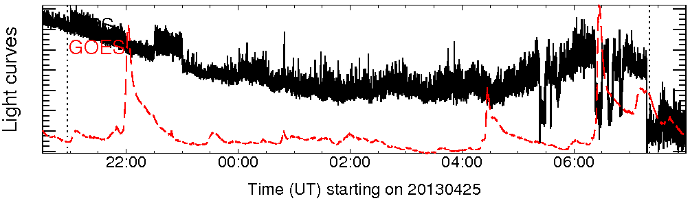 Light curve