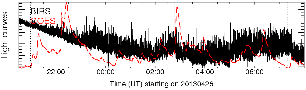 Light curve