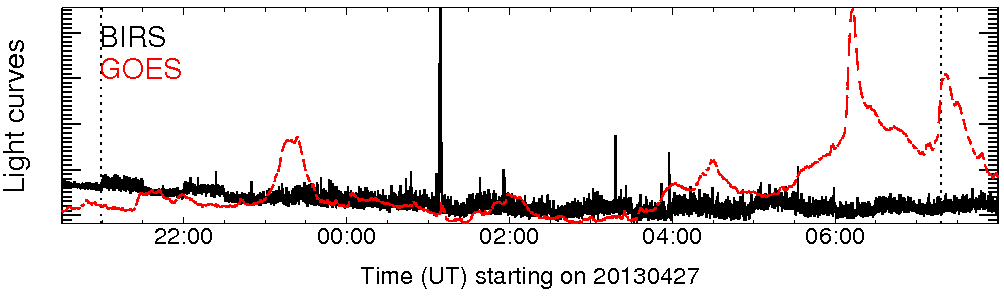 Light curve