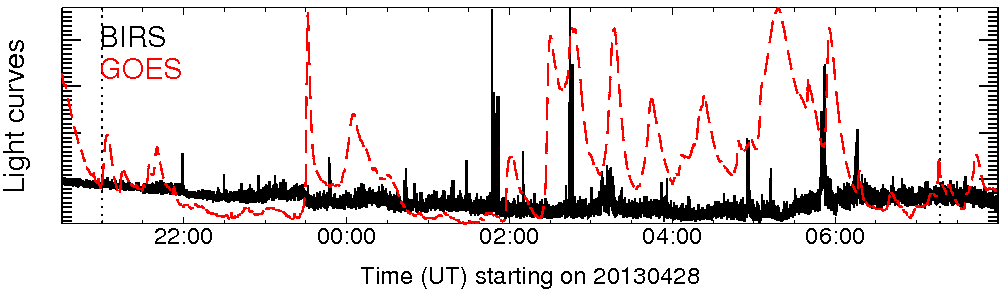 Light curve