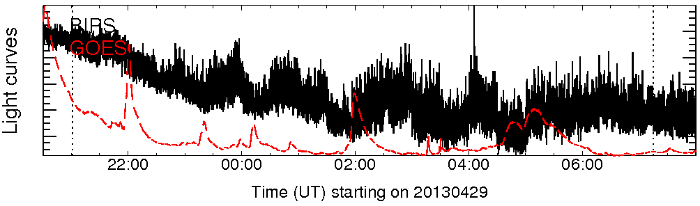 Light curve
