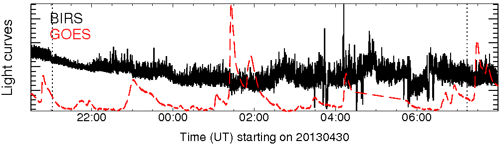 Light curve