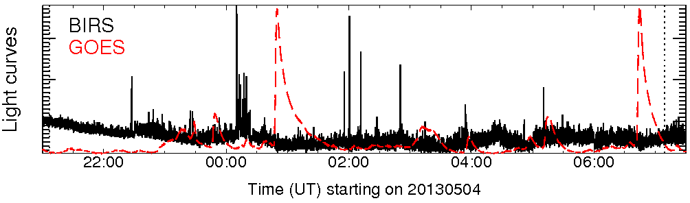 Light curve