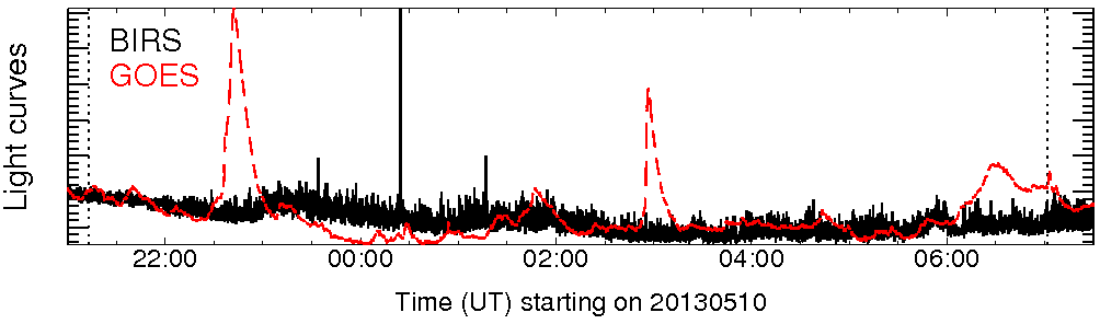 Light curve