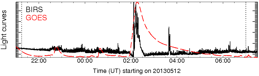 Light curve