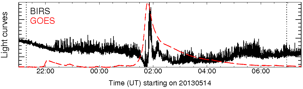 Light curve
