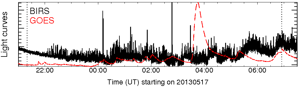 Light curve