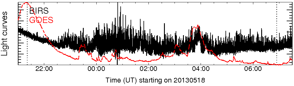 Light curve