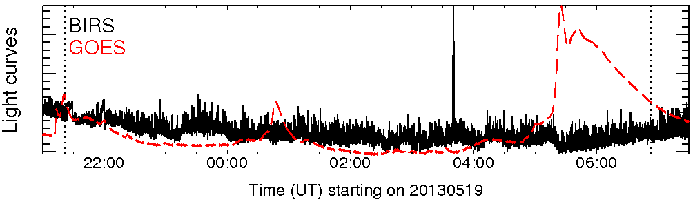 Light curve