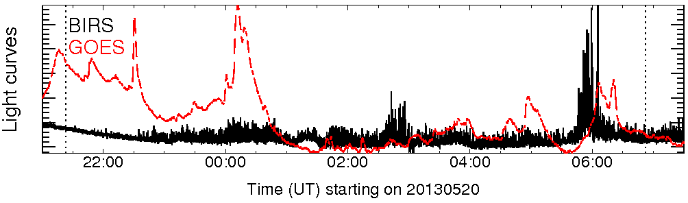 Light curve