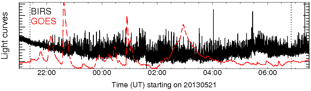 Light curve