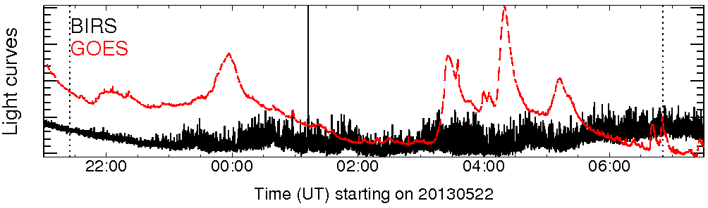 Light curve