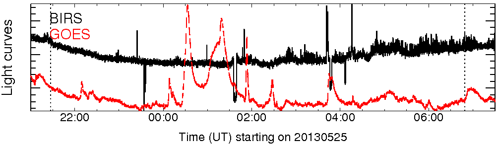 Light curve