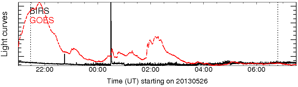 Light curve