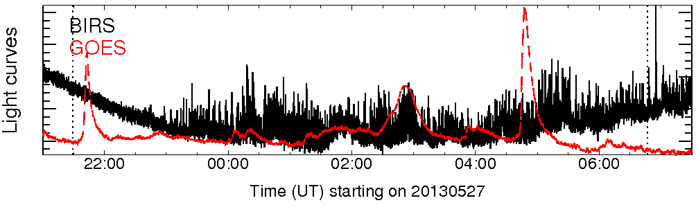 Light curve