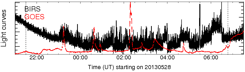 Light curve