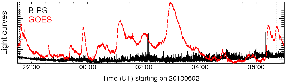 Light curve