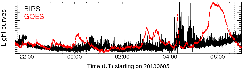Light curve
