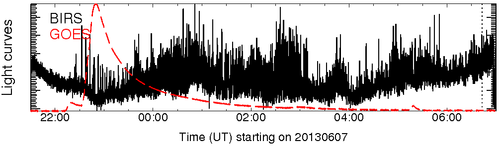 Light curve
