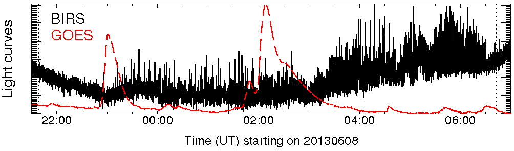 Light curve