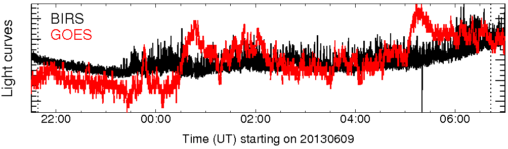 Light curve