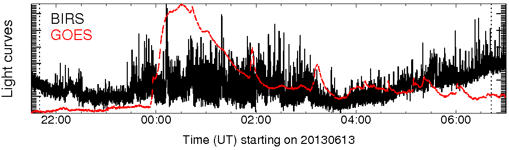 Light curve
