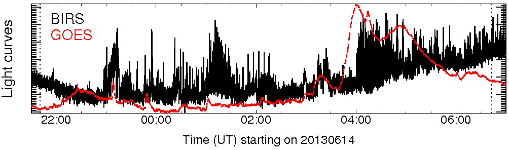 Light curve