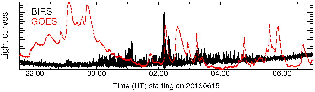 Light curve