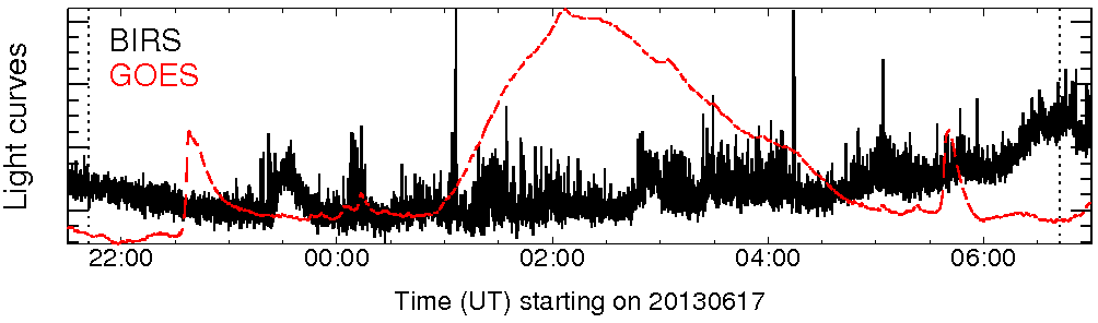 Light curve
