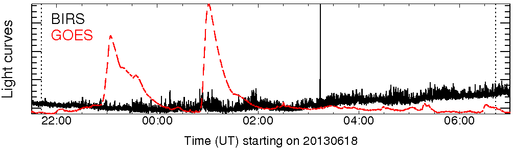 Light curve